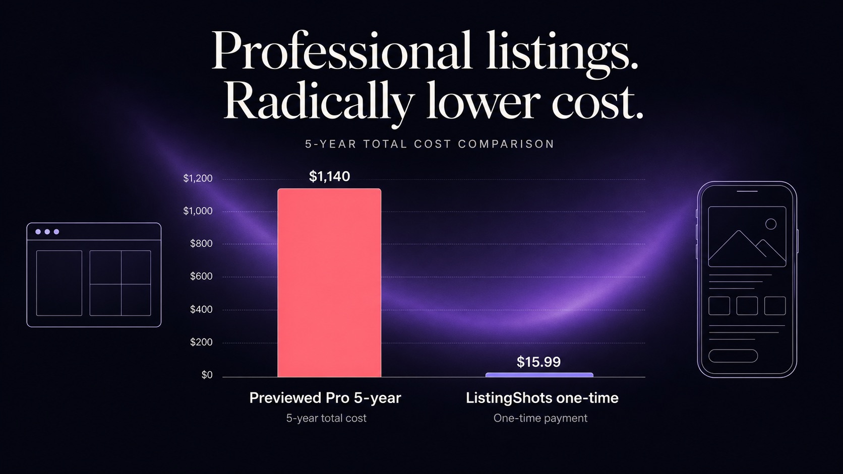 Bar chart comparing five-year cost: a tall Previewed Pro bar at roughly $1,140 next to a very short ListingShots one-time bar at $15.99, with a Windows window outline and a phone mockup beside the bars